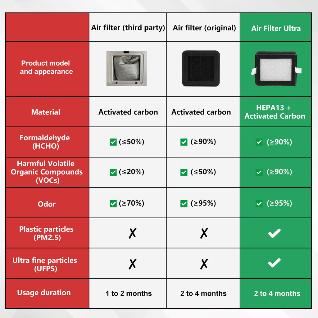 Qidi Q2 3D Printer Air Purifier - H13 HEPA & Carbon Filter for Fumes, Dust & Odor Elimination