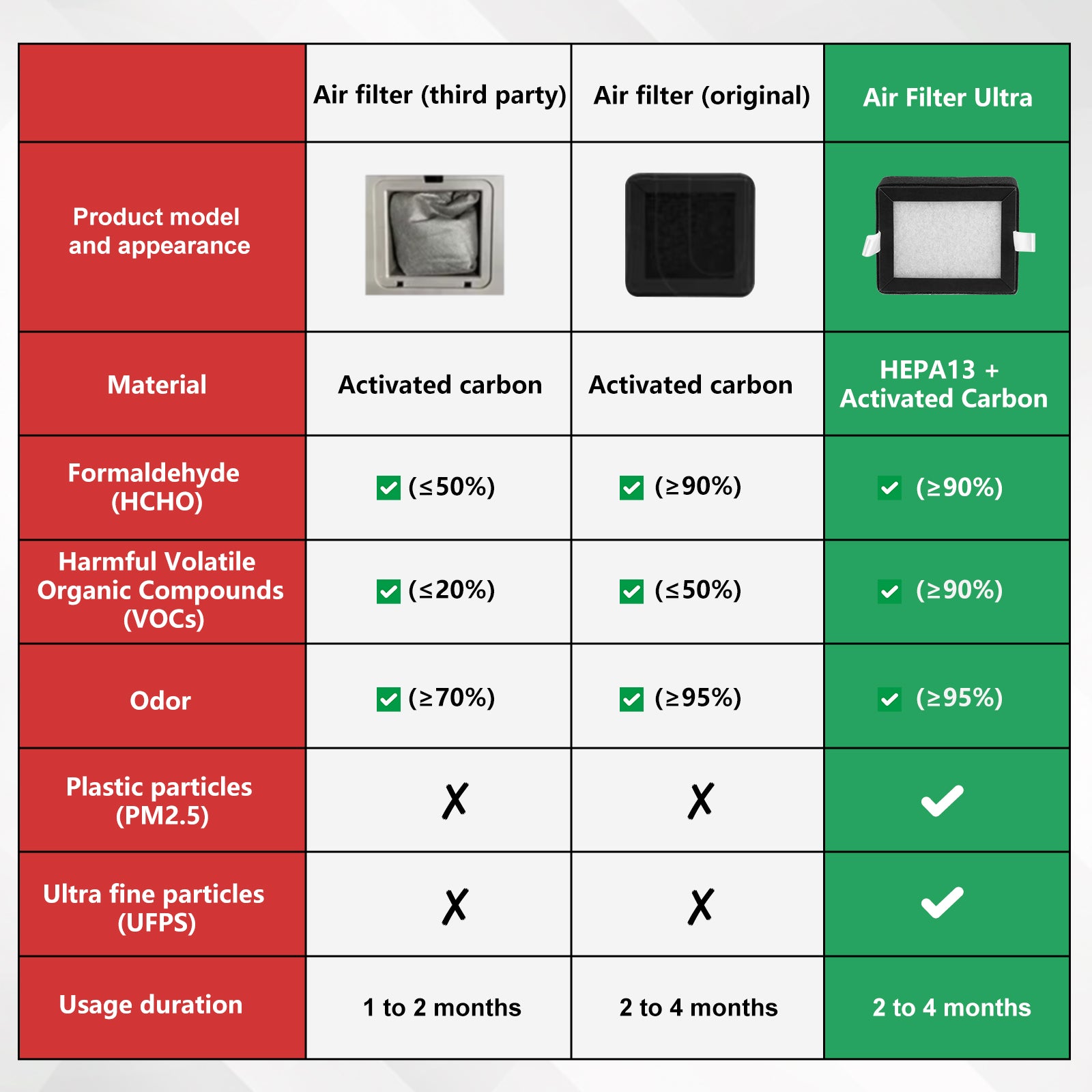 Qidi Q2 3D Printer Air Purifier - H13 HEPA & Carbon Filter for Fumes, Dust & Odor Elimination